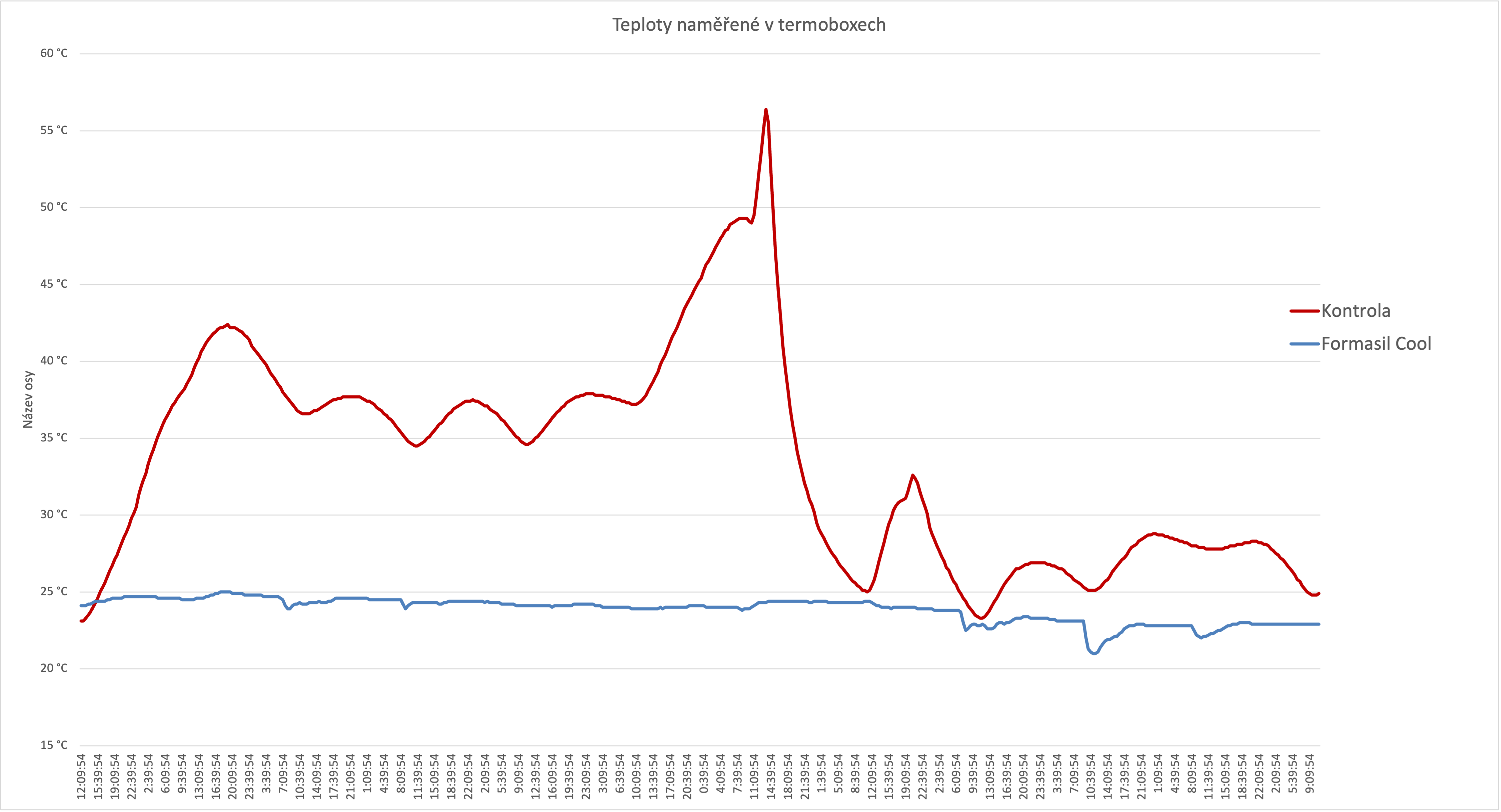 Grafy naměřených teplot: Modrá linie bez konzervantu, červená s Formasilem Cool